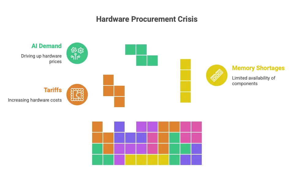Hardware Procurement Crisis - converging forces of AI demand, tariffs, and memory shortages driving infrastructure constraints