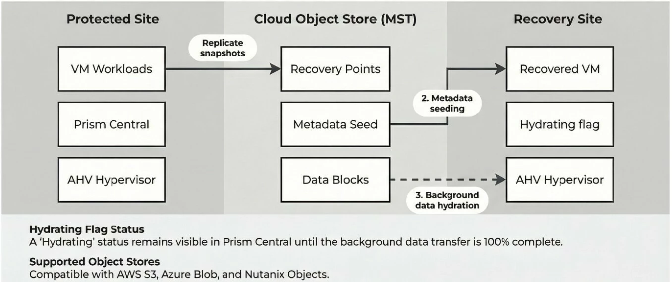Instant Restore Workflow